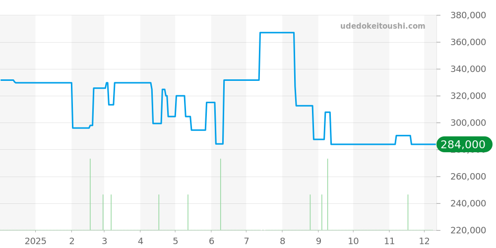 W31010M7 - カルティエ パシャ 価格・相場チャート(平均値, 1年)