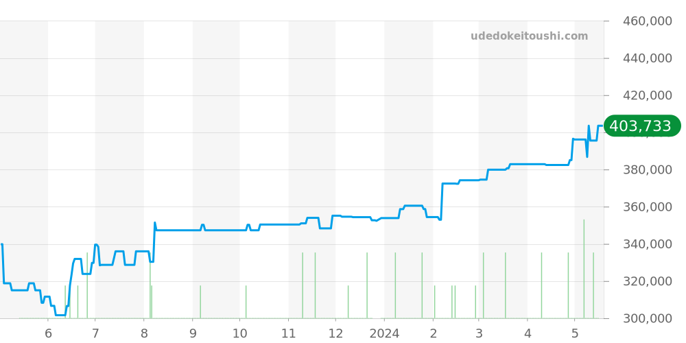 W3101255 - カルティエ パシャ 価格・相場チャート(平均値, 1年)
