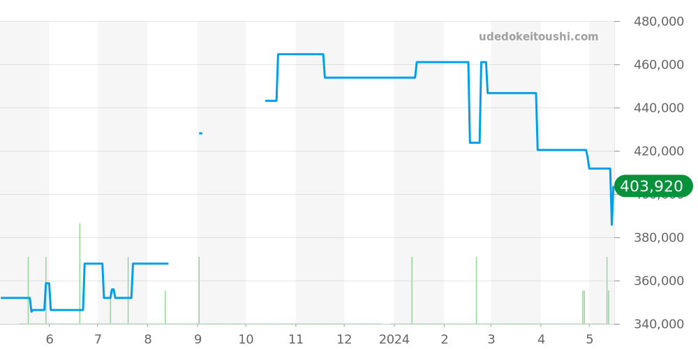 W31012H3 - カルティエ パシャ 価格・相場チャート(平均値, 1年)