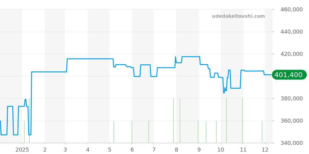 W31012H3 - カルティエ パシャ 価格・相場チャート(平均値, 1年)