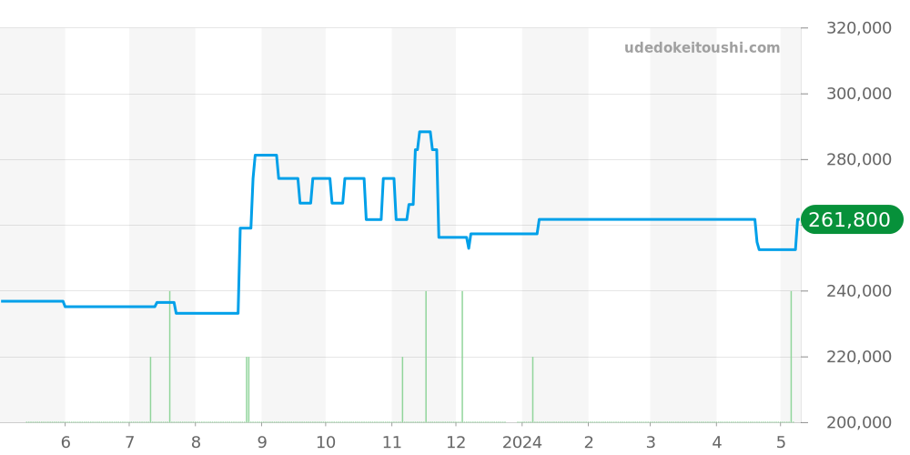 W31014M7 - カルティエ パシャ 価格・相場チャート(平均値, 1年)