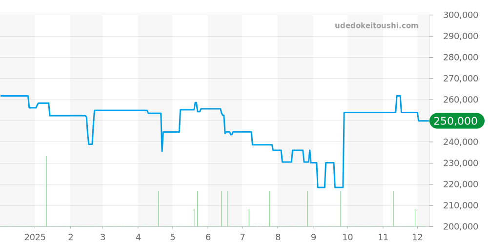 W31014M7 - カルティエ パシャ 価格・相場チャート(平均値, 1年)