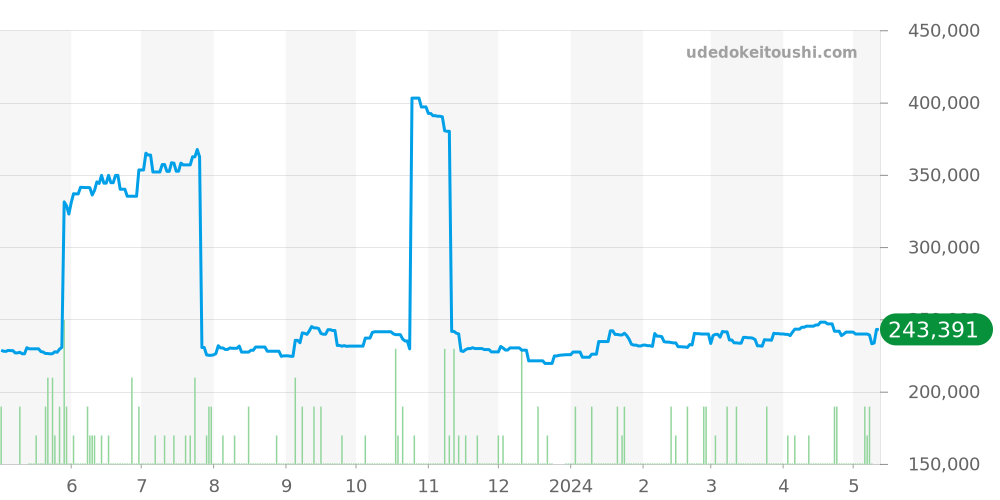W31015M7 - カルティエ パシャ 価格・相場チャート(平均値, 1年)