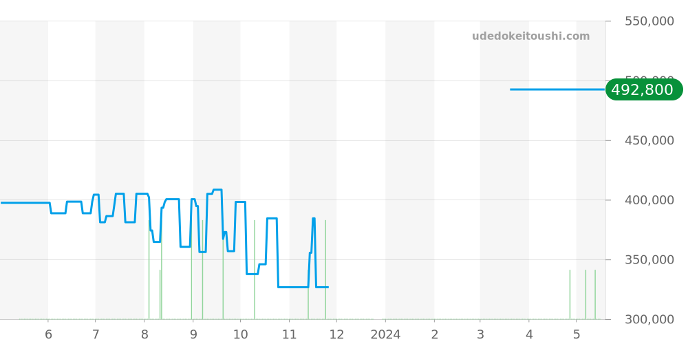 W31016N1 - カルティエ パシャ 価格・相場チャート(平均値, 1年)