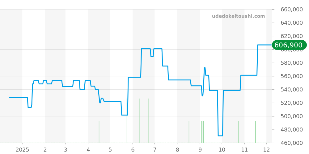 W31016N1 - カルティエ パシャ 価格・相場チャート(平均値, 1年)