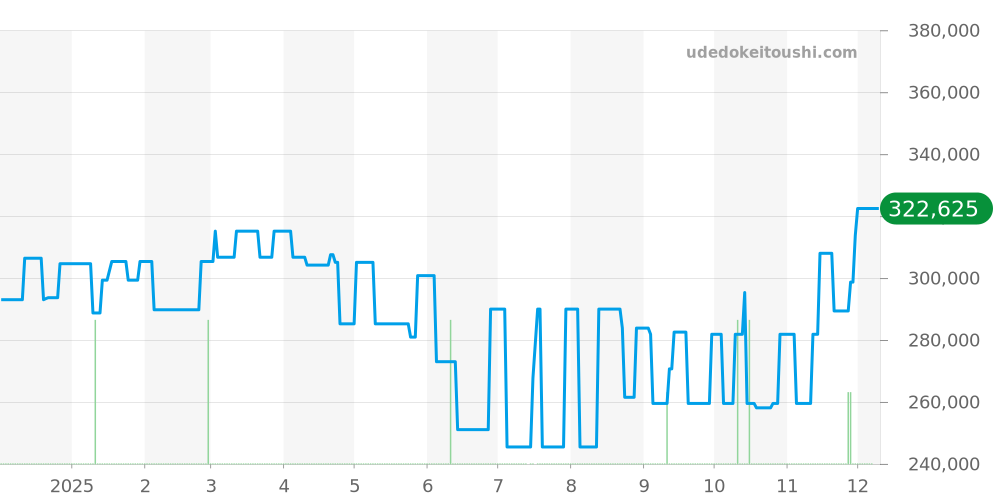 W3101755 - カルティエ パシャ 価格・相場チャート(平均値, 1年)