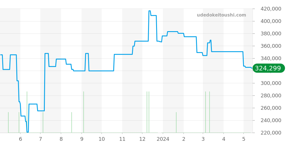 W31017H3 - カルティエ パシャ 価格・相場チャート(平均値, 1年)