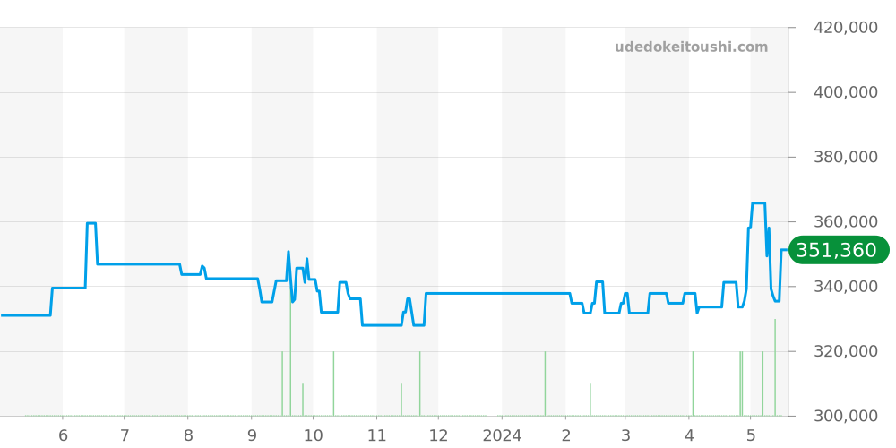 W3101855 - カルティエ パシャ 価格・相場チャート(平均値, 1年)