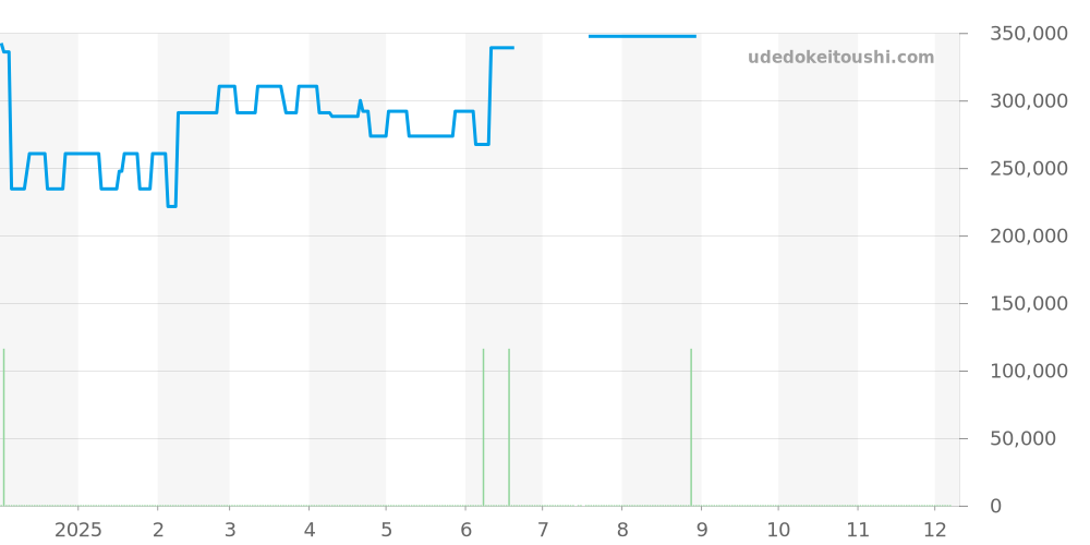 W3101855 - カルティエ パシャ 価格・相場チャート(平均値, 1年)
