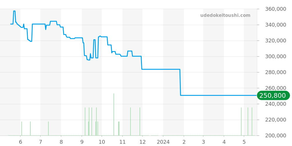 W31018H3 - カルティエ パシャ 価格・相場チャート(平均値, 1年)