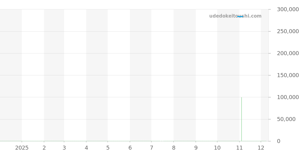 W31018H8 - カルティエ パシャ 価格・相場チャート(平均値, 1年)