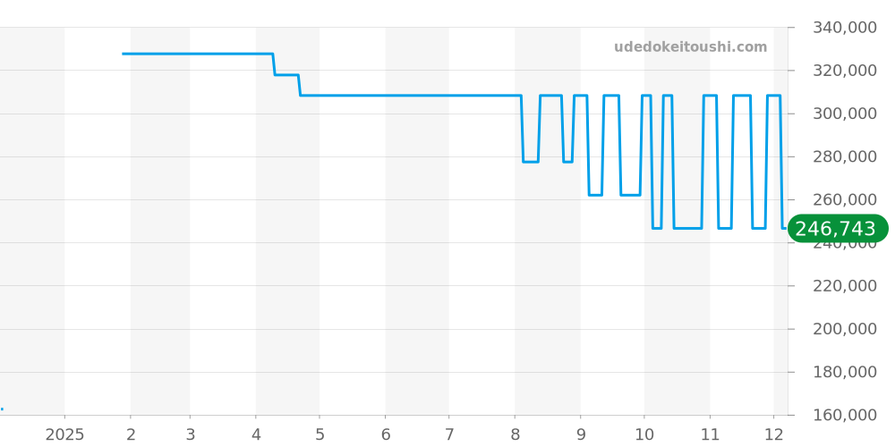 W31019H2 - カルティエ パシャ 価格・相場チャート(平均値, 1年)