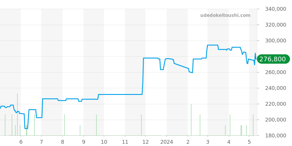 W31023M7 - カルティエ パシャ 価格・相場チャート(平均値, 1年)