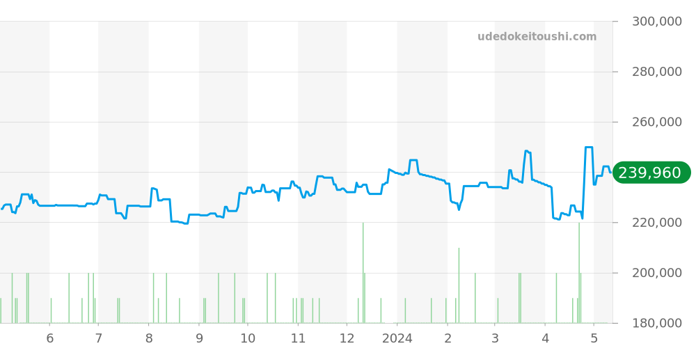 W31024M7 - カルティエ パシャ 価格・相場チャート(平均値, 1年)