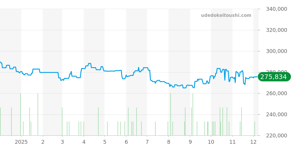 W31024M7 - カルティエ パシャ 価格・相場チャート(平均値, 1年)