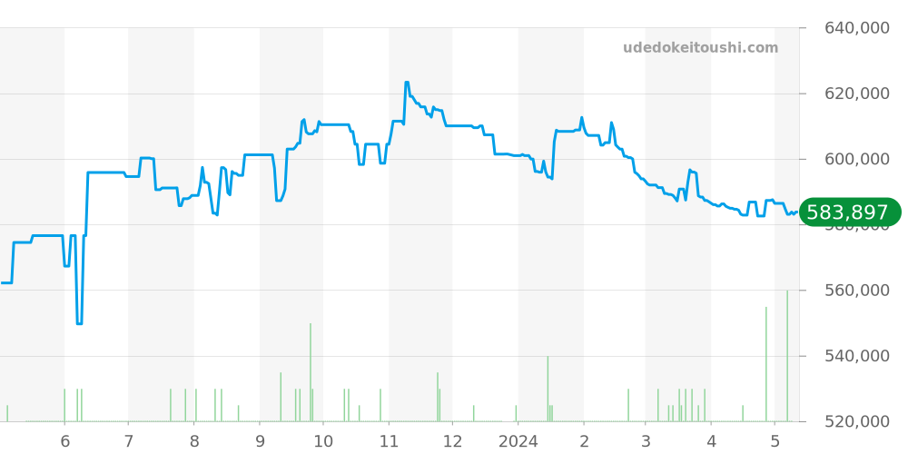 W31030H3 - カルティエ パシャ 価格・相場チャート(平均値, 1年)
