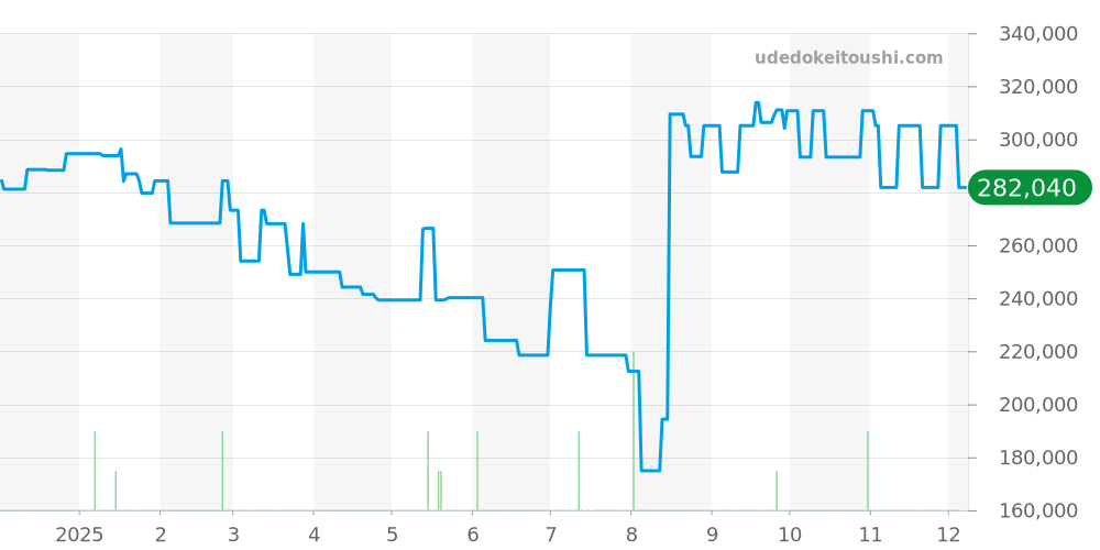 W3103155 - カルティエ パシャ 価格・相場チャート(平均値, 1年)
