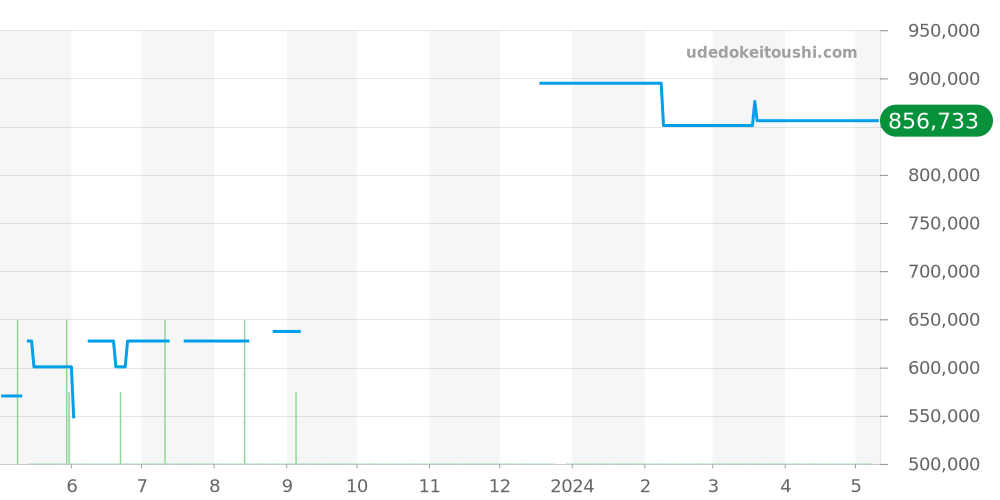 W31036T6 - カルティエ パシャ 価格・相場チャート(平均値, 1年)