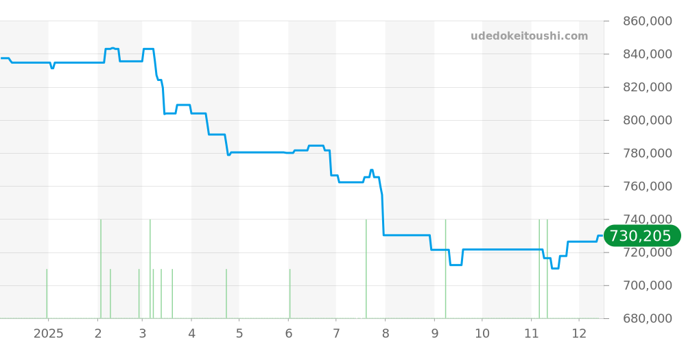 W31036T6 - カルティエ パシャ 価格・相場チャート(平均値, 1年)