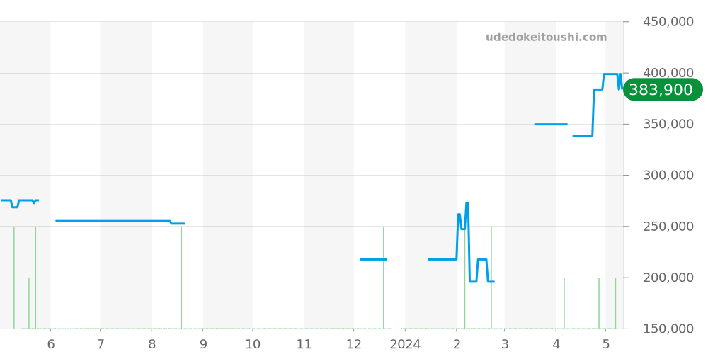 W3103755 - カルティエ パシャ 価格・相場チャート(平均値, 1年)