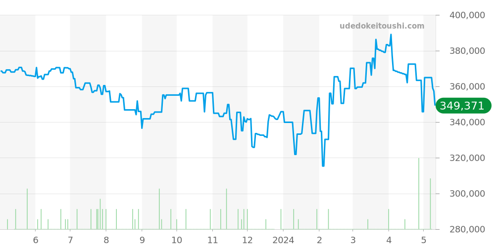 W31037H3 - カルティエ パシャ 価格・相場チャート(平均値, 1年)