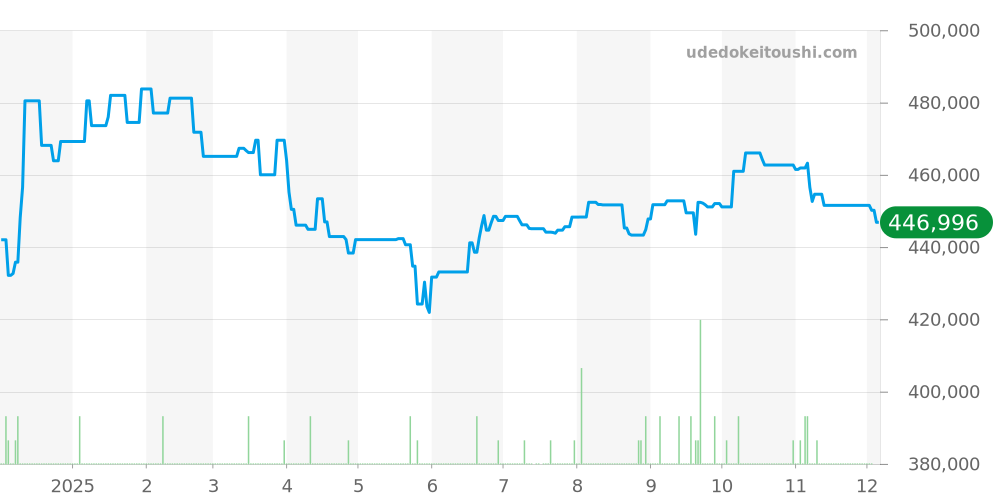 W31037H3 - カルティエ パシャ 価格・相場チャート(平均値, 1年)