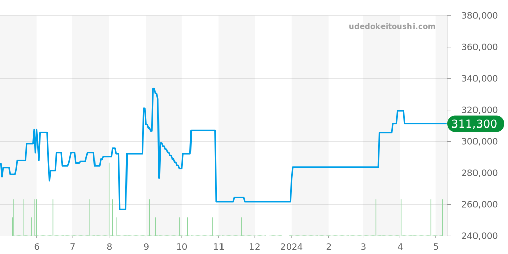 W31039M7 - カルティエ パシャ 価格・相場チャート(平均値, 1年)