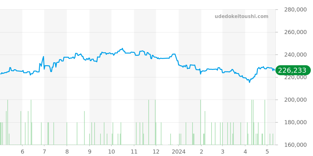 W31043M7 - カルティエ パシャ 価格・相場チャート(平均値, 1年)