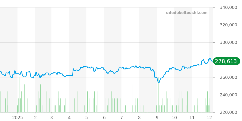 W31043M7 - カルティエ パシャ 価格・相場チャート(平均値, 1年)