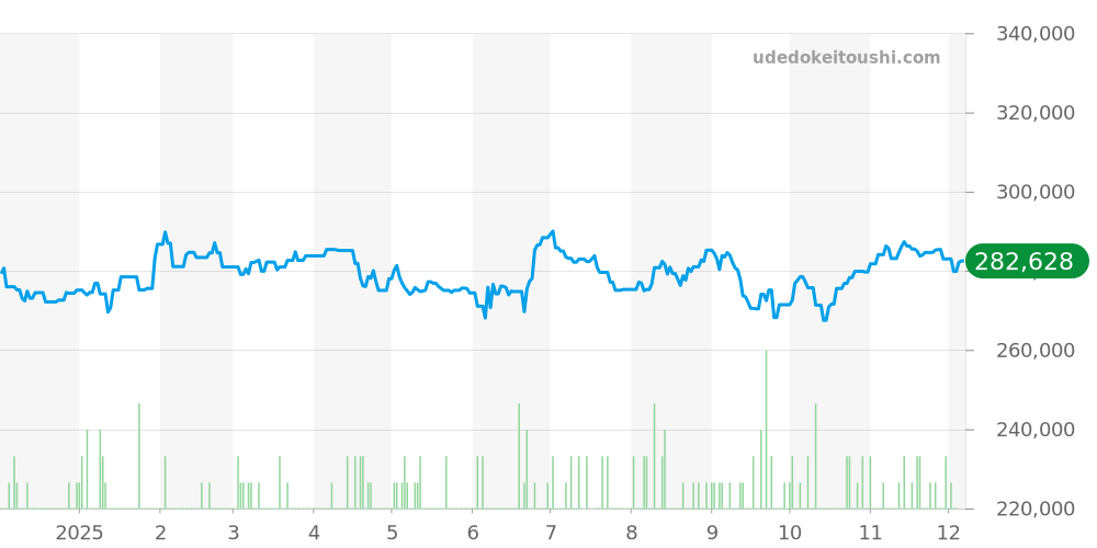 W31044M7 - カルティエ パシャ 価格・相場チャート(平均値, 1年)