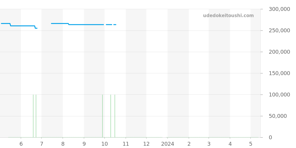 W3104645 - カルティエ パシャ 価格・相場チャート(平均値, 1年)