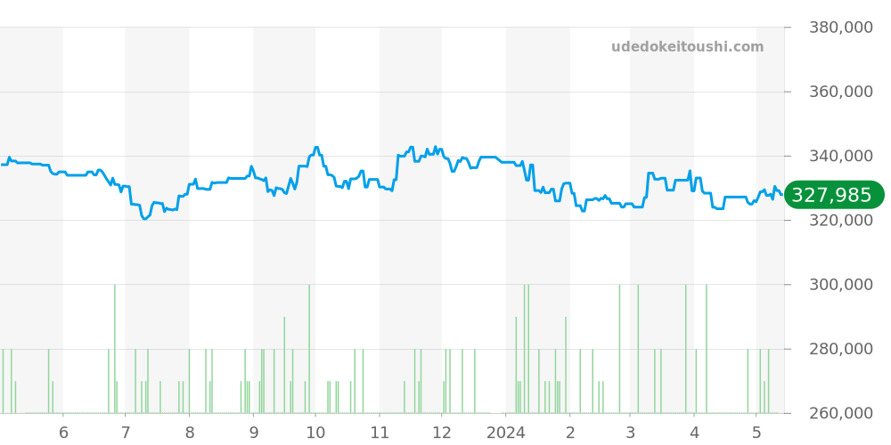 W31048M7 - カルティエ パシャ 価格・相場チャート(平均値, 1年)