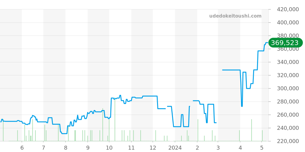 W31049M7 - カルティエ パシャ 価格・相場チャート(平均値, 1年)