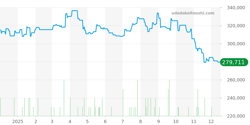 W31049M7 - カルティエ パシャ 価格・相場チャート(平均値, 1年)