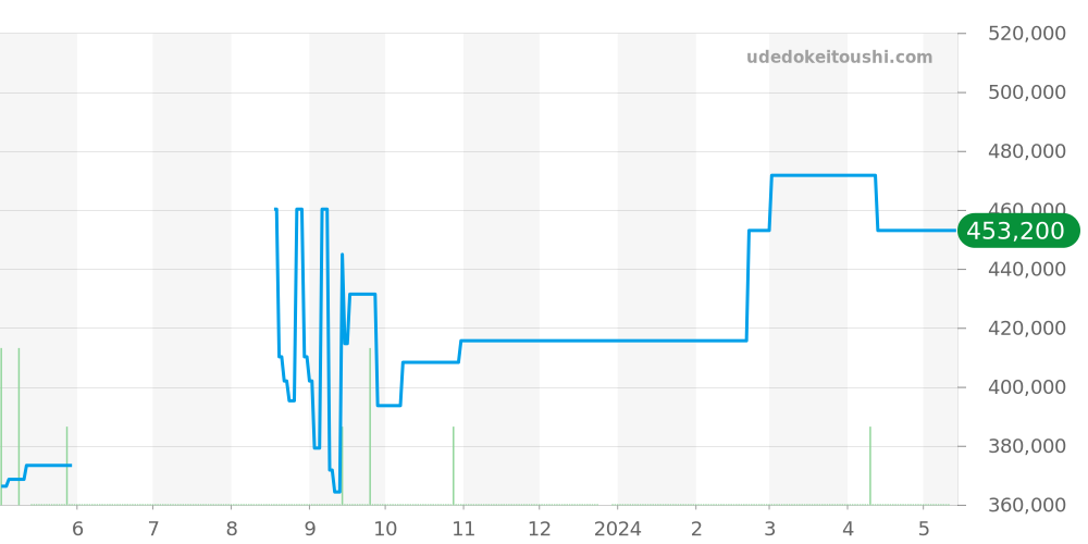 W3105055 - カルティエ パシャ 価格・相場チャート(平均値, 1年)