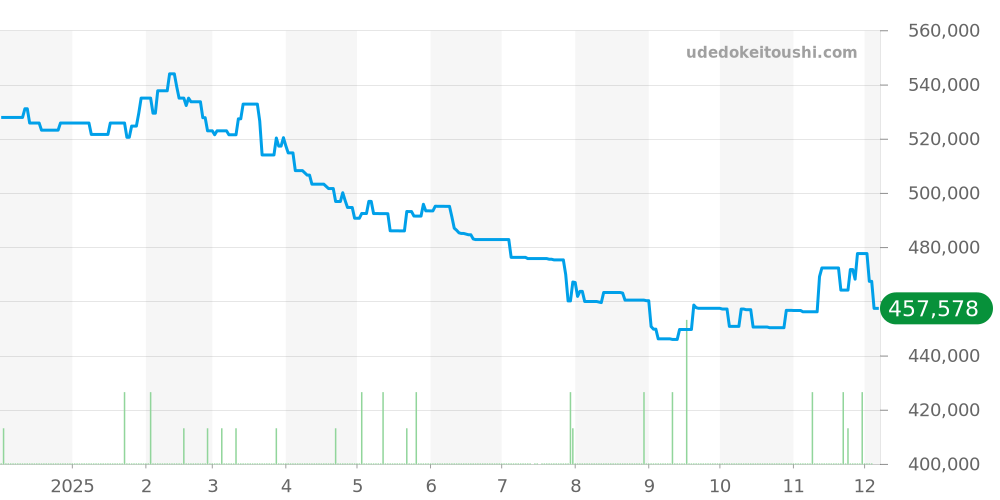 W3105155 - カルティエ パシャ 価格・相場チャート(平均値, 1年)