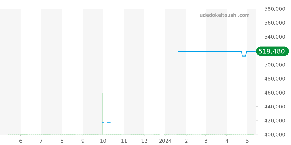 W3105255 - カルティエ パシャ 価格・相場チャート(平均値, 1年)