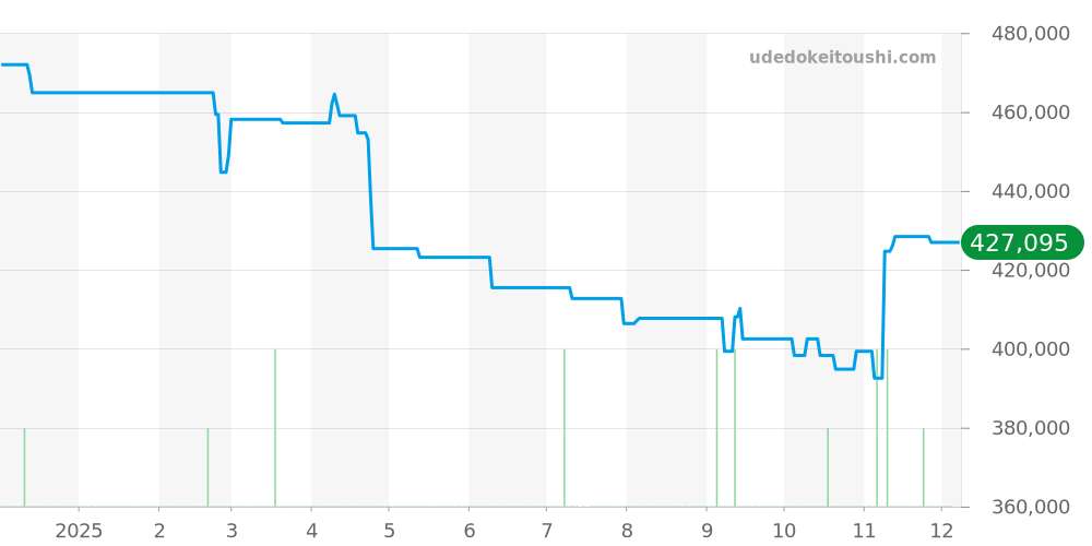 W3105255 - カルティエ パシャ 価格・相場チャート(平均値, 1年)