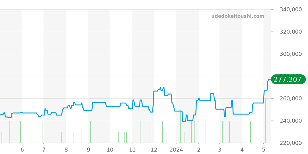 W31053M7 - カルティエ パシャ 価格・相場チャート(平均値, 1年)