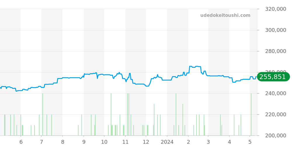 W31058M7 - カルティエ パシャ 価格・相場チャート(平均値, 1年)