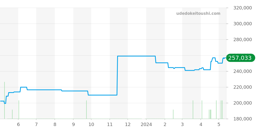 W3106099 - カルティエ パシャ 価格・相場チャート(平均値, 1年)