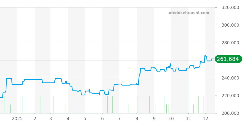 W3106499 - カルティエ パシャ 価格・相場チャート(平均値, 1年)