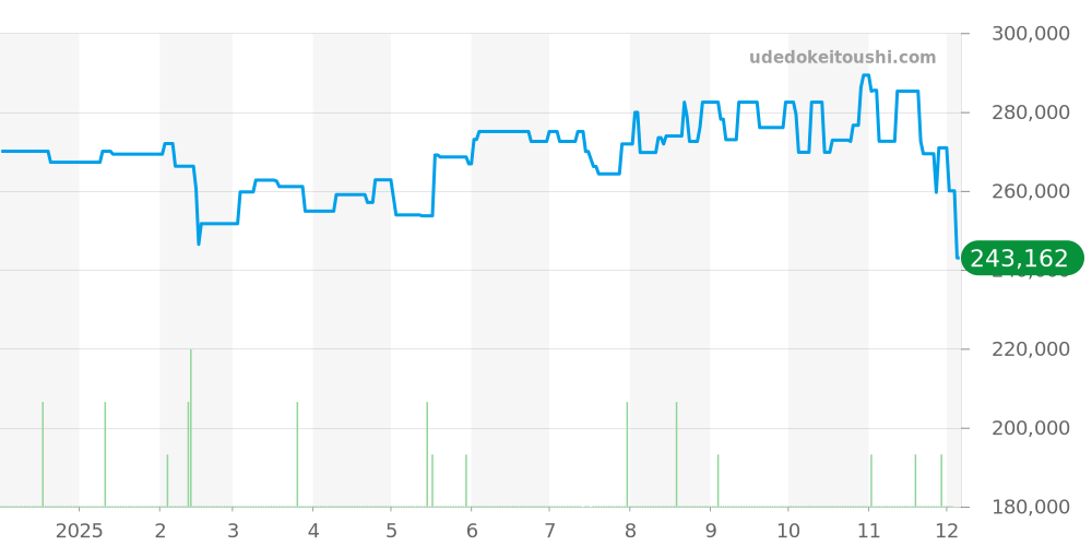 W3107199 - カルティエ パシャ 価格・相場チャート(平均値, 1年)