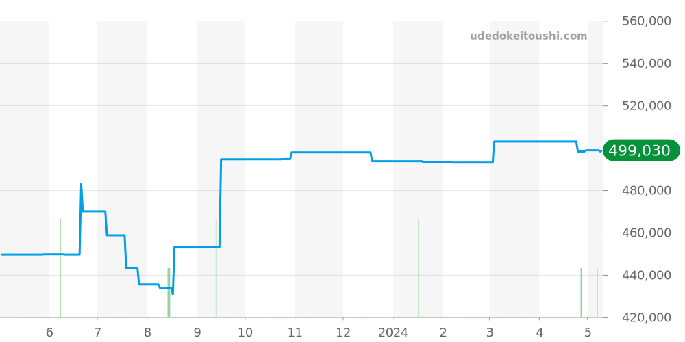 W3107255 - カルティエ パシャ 価格・相場チャート(平均値, 1年)
