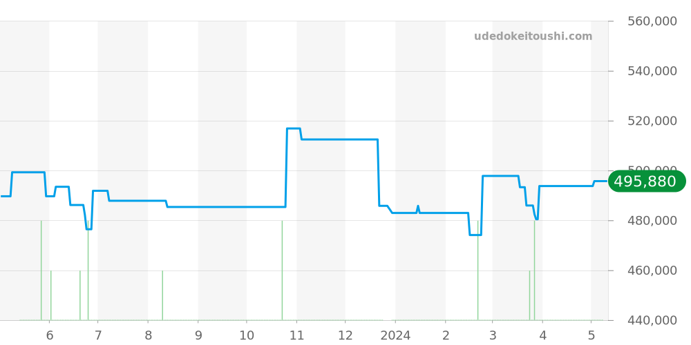 W31072M7 - カルティエ パシャ 価格・相場チャート(平均値, 1年)