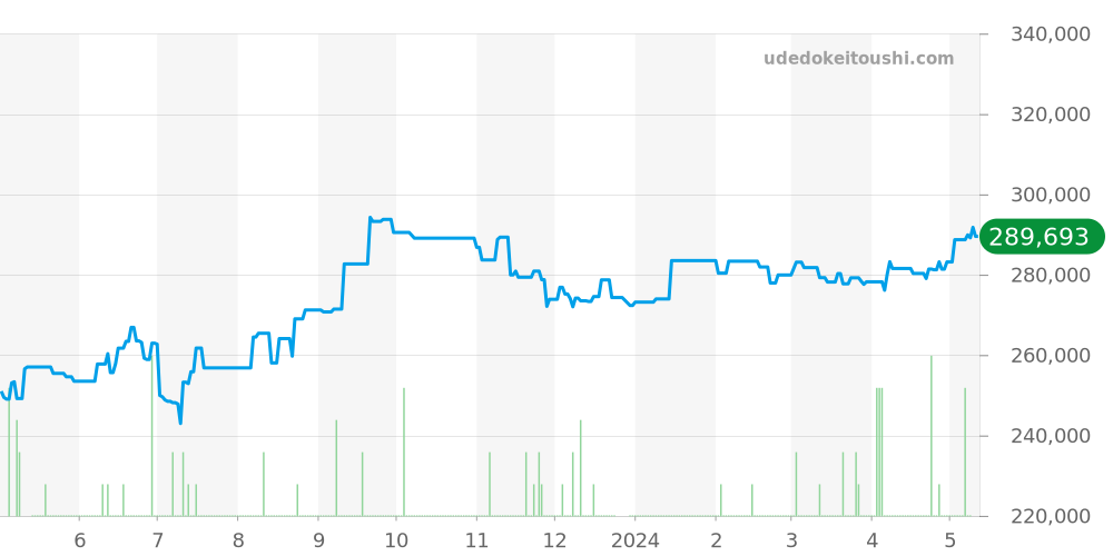 W31075M7 - カルティエ パシャ 価格・相場チャート(平均値, 1年)