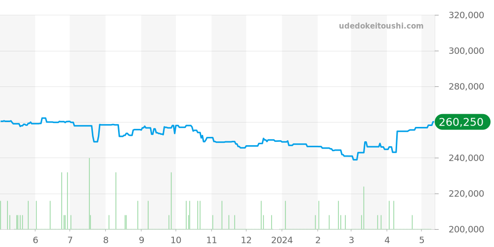 W31076M7 - カルティエ パシャ 価格・相場チャート(平均値, 1年)