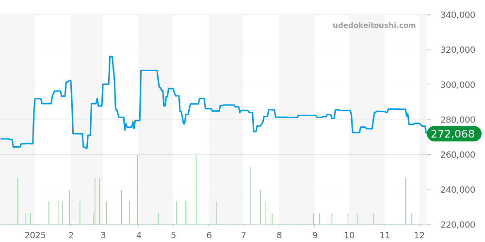 W31076M7 - カルティエ パシャ 価格・相場チャート(平均値, 1年)
