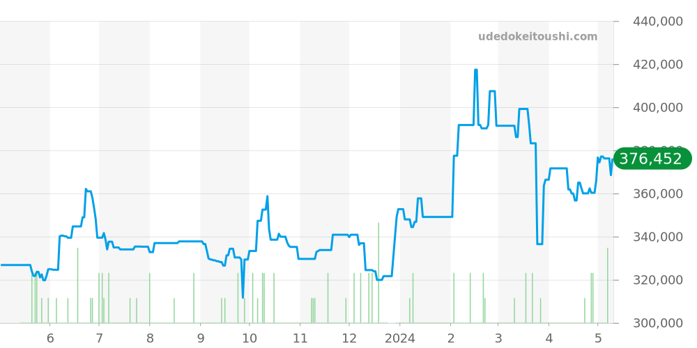 W31077M7 - カルティエ パシャ 価格・相場チャート(平均値, 1年)