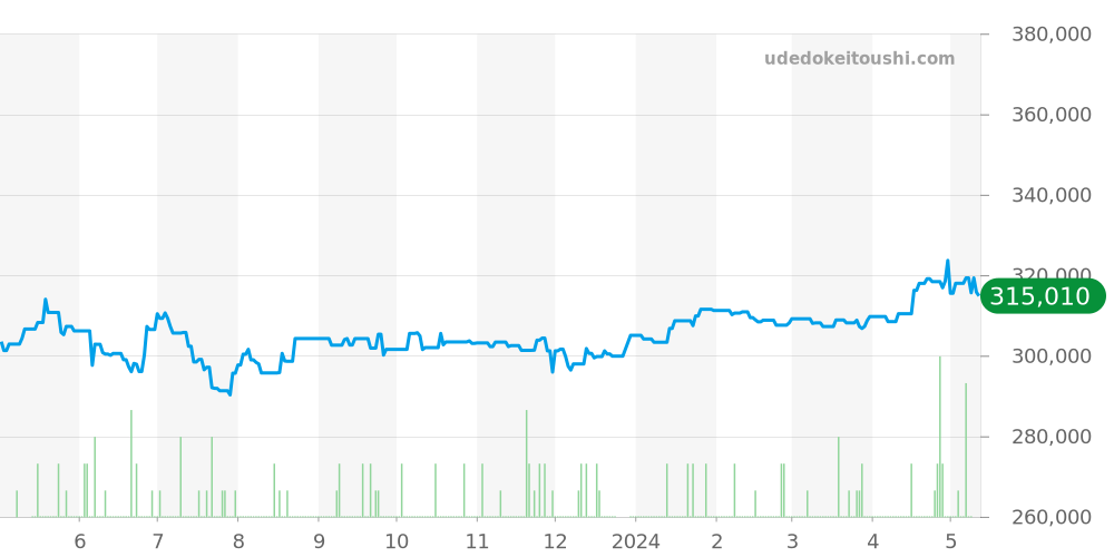 W31077U2 - カルティエ パシャ 価格・相場チャート(平均値, 1年)